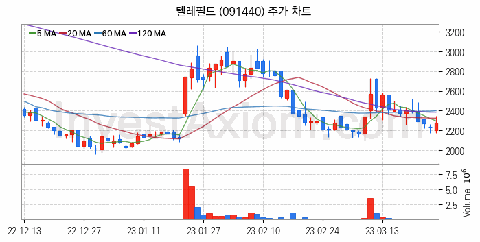 양자암호 관련주 텔레필드 주식 종목의 분석 시점 기준 최근 일봉 차트