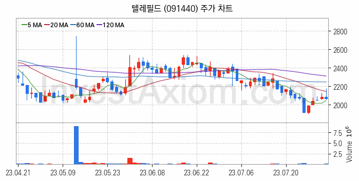 양자암호 관련주 텔레필드 주식 종목의 분석 시점 기준 최근 일봉 차트