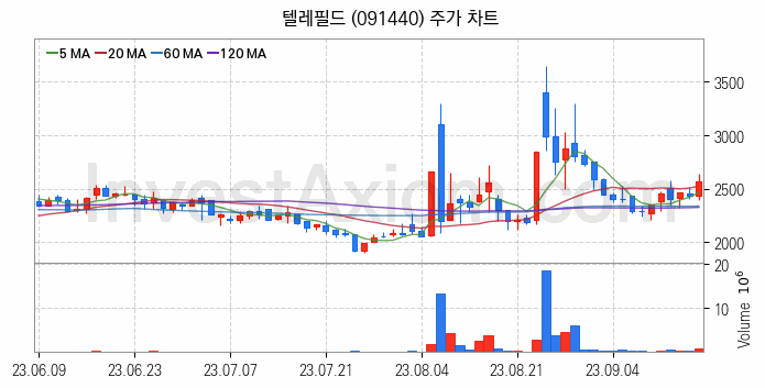 양자암호 관련주 텔레필드 주식 종목의 분석 시점 기준 최근 일봉 차트