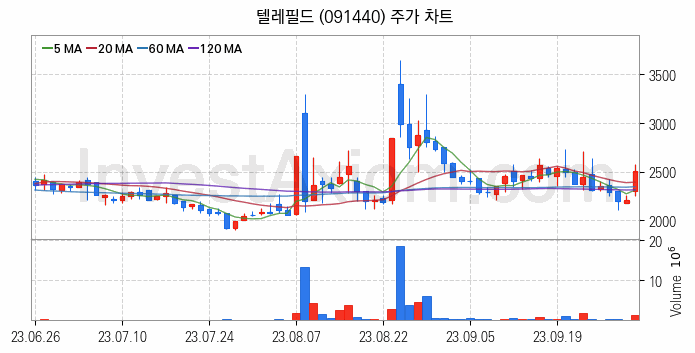 양자암호 관련주 텔레필드 주식 종목의 분석 시점 기준 최근 일봉 차트