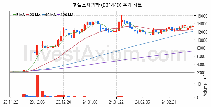 양자암호 관련주 한울소재과학 주식 종목의 분석 시점 기준 최근 일봉 차트