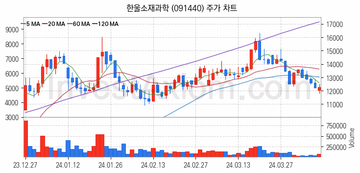 양자암호 관련주 한울소재과학 주식 종목의 분석 시점 기준 최근 일봉 차트