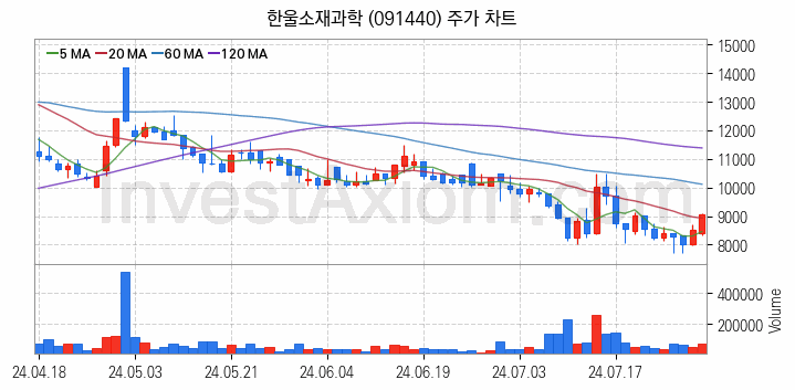 양자암호 관련주 한울소재과학 주식 종목의 분석 시점 기준 최근 일봉 차트