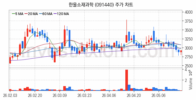 양자암호 관련주 한울소재과학 주식 종목의 분석 시점 기준 최근 일봉 차트