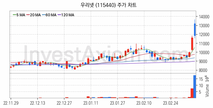 양자암호 관련주 우리넷 주식 종목의 분석 시점 기준 최근 일봉 차트