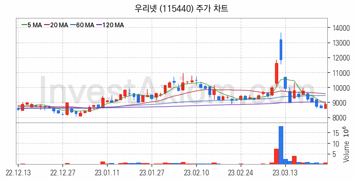 양자암호 관련주 우리넷 주식 종목의 분석 시점 기준 최근 일봉 차트