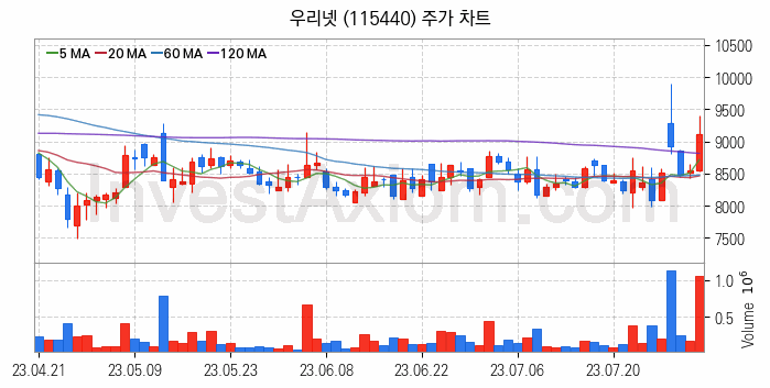 양자암호 관련주 우리넷 주식 종목의 분석 시점 기준 최근 일봉 차트