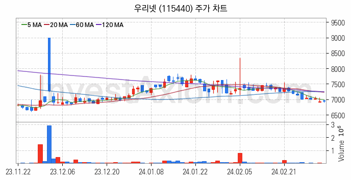 양자암호 관련주 우리넷 주식 종목의 분석 시점 기준 최근 일봉 차트