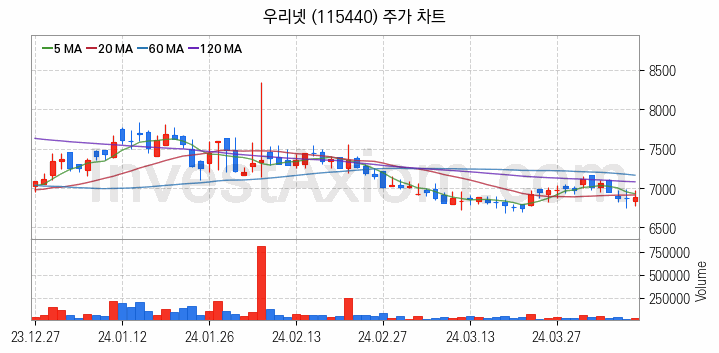 양자암호 관련주 우리넷 주식 종목의 분석 시점 기준 최근 일봉 차트