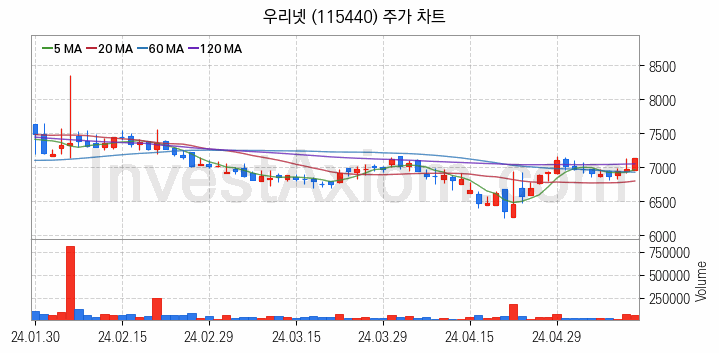 양자암호 관련주 우리넷 주식 종목의 분석 시점 기준 최근 일봉 차트