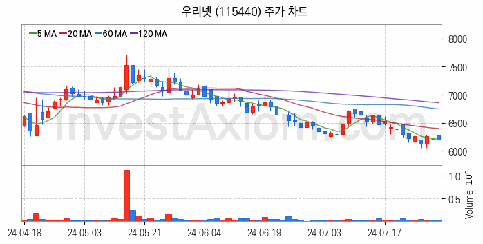 양자암호 관련주 우리넷 주식 종목의 분석 시점 기준 최근 일봉 차트