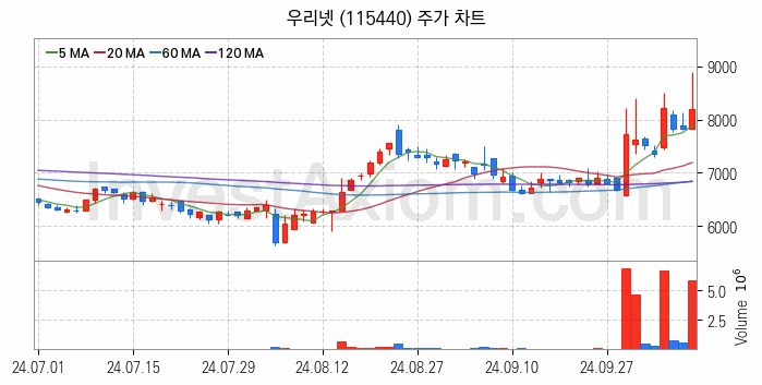 양자암호 관련주 우리넷 주식 종목의 분석 시점 기준 최근 일봉 차트