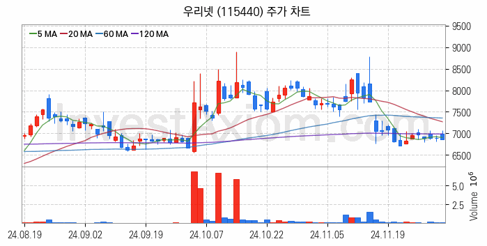 양자암호 관련주 우리넷 주식 종목의 분석 시점 기준 최근 일봉 차트