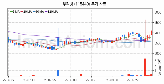 양자암호 관련주 우리넷 주식 종목의 분석 시점 기준 최근 일봉 차트