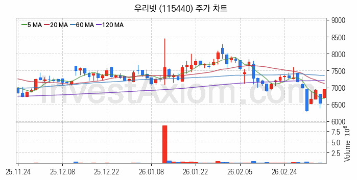 양자암호 관련주 우리넷 주식 종목의 분석 시점 기준 최근 일봉 차트