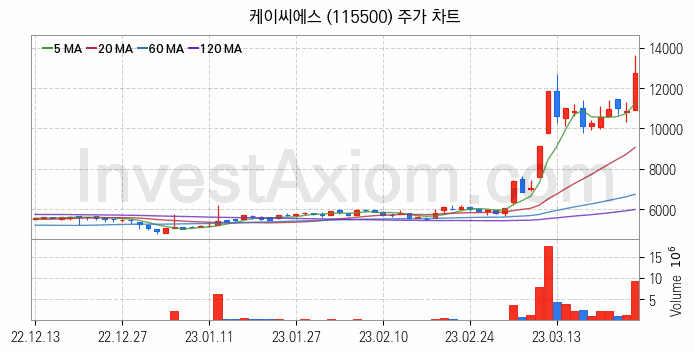 양자암호 관련주 케이씨에스 주식 종목의 분석 시점 기준 최근 일봉 차트