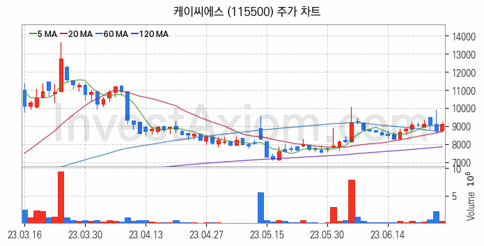 양자암호 관련주 케이씨에스 주식 종목의 분석 시점 기준 최근 일봉 차트