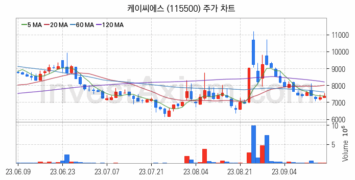 양자암호 관련주 케이씨에스 주식 종목의 분석 시점 기준 최근 일봉 차트