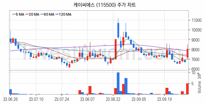 양자암호 관련주 케이씨에스 주식 종목의 분석 시점 기준 최근 일봉 차트