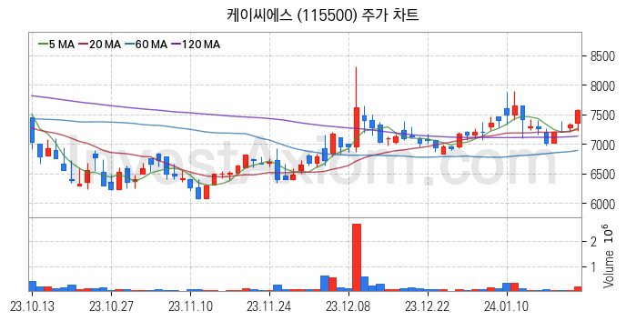 양자암호 관련주 케이씨에스 주식 종목의 분석 시점 기준 최근 일봉 차트