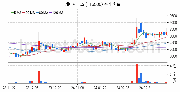 양자암호 관련주 케이씨에스 주식 종목의 분석 시점 기준 최근 일봉 차트