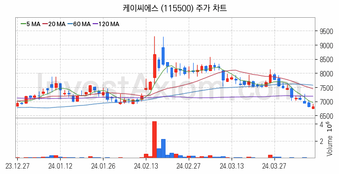 양자암호 관련주 케이씨에스 주식 종목의 분석 시점 기준 최근 일봉 차트