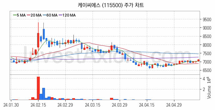 양자암호 관련주 케이씨에스 주식 종목의 분석 시점 기준 최근 일봉 차트