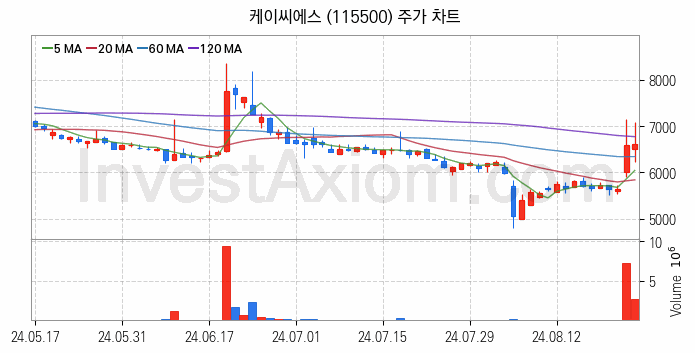 양자암호 관련주 케이씨에스 주식 종목의 분석 시점 기준 최근 일봉 차트