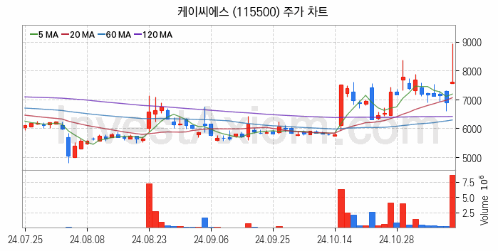 양자암호 관련주 케이씨에스 주식 종목의 분석 시점 기준 최근 일봉 차트