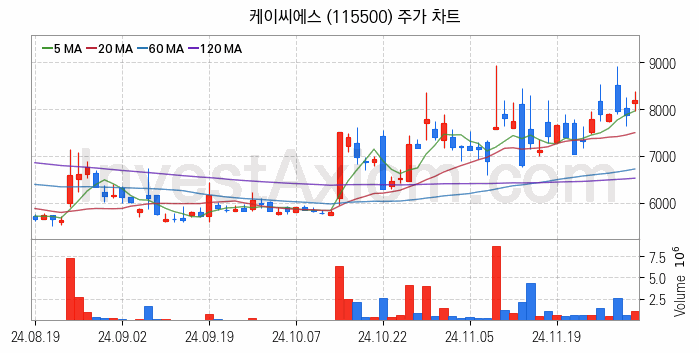 양자암호 관련주 케이씨에스 주식 종목의 분석 시점 기준 최근 일봉 차트