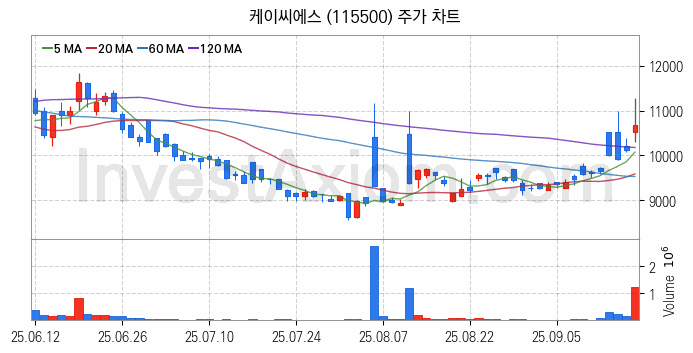 양자암호 관련주 케이씨에스 주식 종목의 분석 시점 기준 최근 일봉 차트