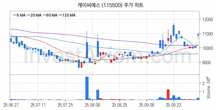 양자암호 관련주 케이씨에스 주식 종목의 분석 시점 기준 최근 일봉 차트