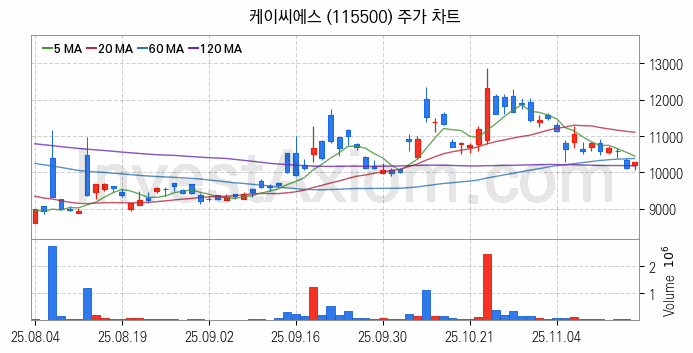 양자암호 관련주 케이씨에스 주식 종목의 분석 시점 기준 최근 일봉 차트
