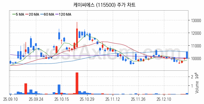 양자암호 관련주 케이씨에스 주식 종목의 분석 시점 기준 최근 일봉 차트