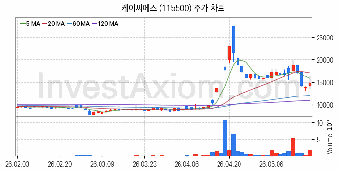 양자암호 관련주 케이씨에스 주식 종목의 분석 시점 기준 최근 일봉 차트