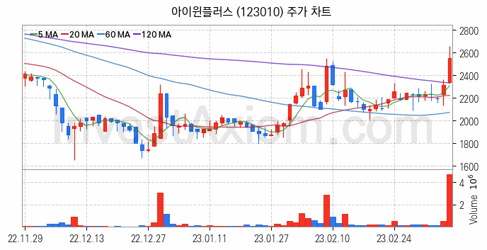 양자암호 관련주 아이윈플러스 주식 종목의 분석 시점 기준 최근 일봉 차트