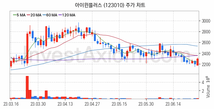 양자암호 관련주 아이윈플러스 주식 종목의 분석 시점 기준 최근 일봉 차트