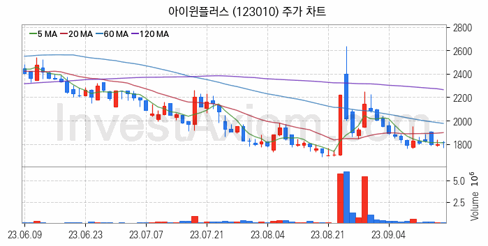 양자암호 관련주 아이윈플러스 주식 종목의 분석 시점 기준 최근 일봉 차트