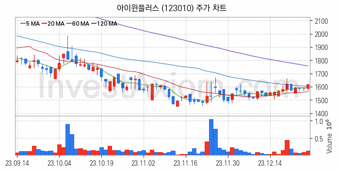 양자암호 관련주 아이윈플러스 주식 종목의 분석 시점 기준 최근 일봉 차트