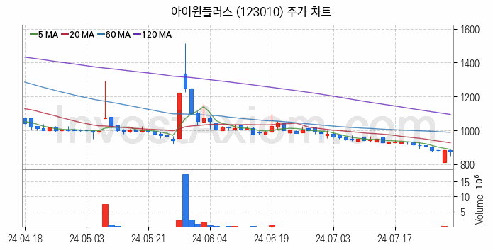 양자암호 관련주 아이윈플러스 주식 종목의 분석 시점 기준 최근 일봉 차트