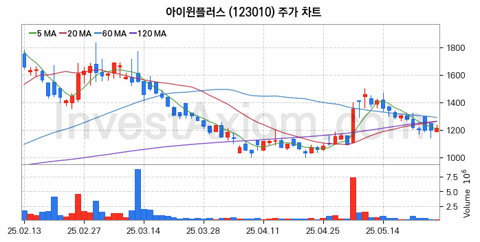 양자암호 관련주 아이윈플러스 주식 종목의 분석 시점 기준 최근 일봉 차트