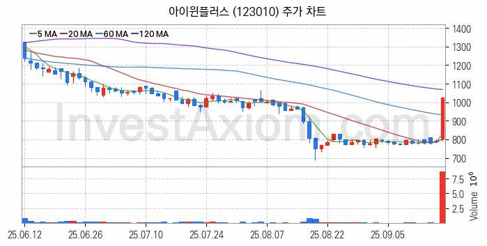 양자암호 관련주 아이윈플러스 주식 종목의 분석 시점 기준 최근 일봉 차트