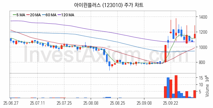 양자암호 관련주 아이윈플러스 주식 종목의 분석 시점 기준 최근 일봉 차트