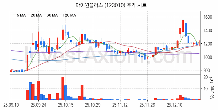 양자암호 관련주 아이윈플러스 주식 종목의 분석 시점 기준 최근 일봉 차트