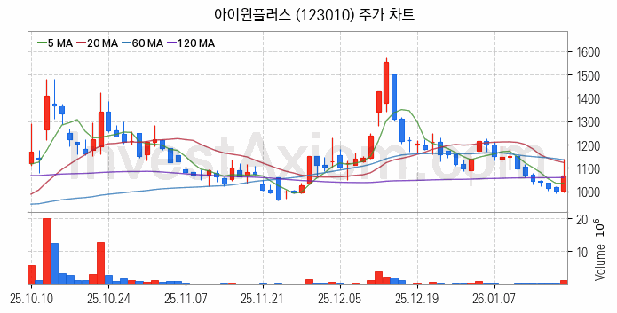 양자암호 관련주 아이윈플러스 주식 종목의 분석 시점 기준 최근 일봉 차트