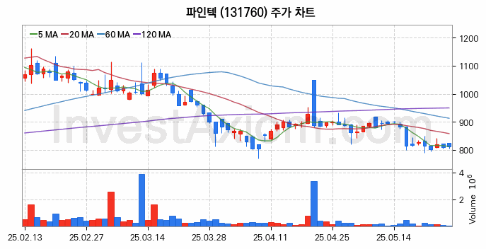 양자암호 관련주 파인텍 주식 종목의 분석 시점 기준 최근 일봉 차트