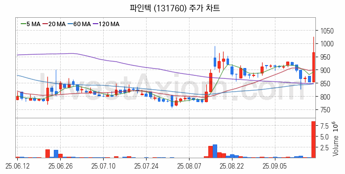 양자암호 관련주 파인텍 주식 종목의 분석 시점 기준 최근 일봉 차트