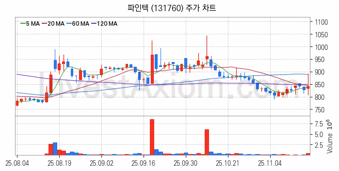 양자암호 관련주 파인텍 주식 종목의 분석 시점 기준 최근 일봉 차트