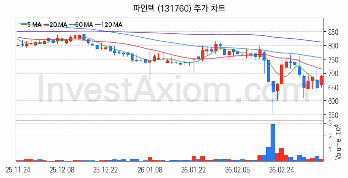 양자암호 관련주 파인텍 주식 종목의 분석 시점 기준 최근 일봉 차트