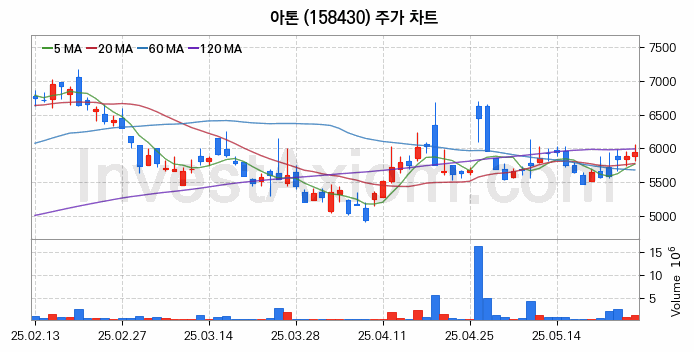양자암호 관련주 아톤 주식 종목의 분석 시점 기준 최근 일봉 차트